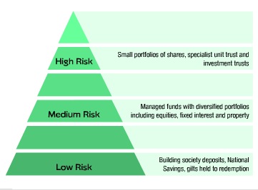 Risk and Reward Profile